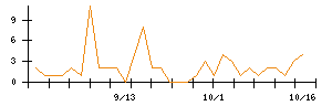 Ｗａｑｏｏのシグナル検出数推移