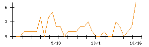 ＩＤＯＭのシグナル検出数推移