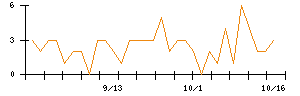 助川電気工業のシグナル検出数推移