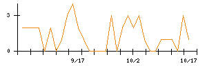 東建コーポレーションのシグナル検出数推移