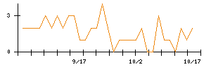 ＹＴＬのシグナル検出数推移