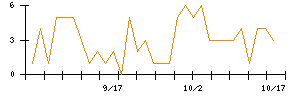 ＷＯＬＶＥＳ　ＨＡＮＤのシグナル検出数推移