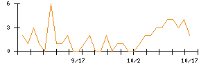 ＰｏｓｔＰｒｉｍｅのシグナル検出数推移