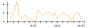 Ｆａｂｅｒ　Ｃｏｍｐａｎｙのシグナル検出数推移