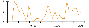 日東紡のシグナル検出数推移