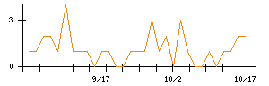 ＢＲＵＮＯのシグナル検出数推移