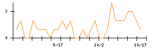 Ｇ−ＦＡＣＴＯＲＹのシグナル検出数推移