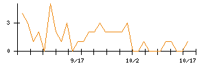 じげんのシグナル検出数推移