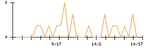 いい生活のシグナル検出数推移