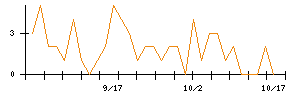 ＥＮＥＣＨＡＮＧＥのシグナル検出数推移