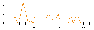 セキュアのシグナル検出数推移