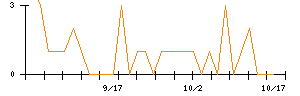 イマジニアのシグナル検出数推移