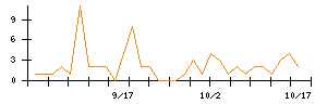 Ｗａｑｏｏのシグナル検出数推移