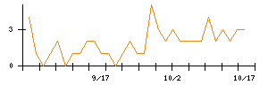 アビストのシグナル検出数推移