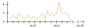 ＤＭＧ森精機のシグナル検出数推移