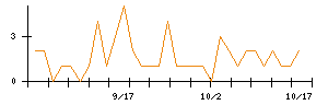 ジェイックのシグナル検出数推移