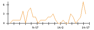 ＩＤＯＭのシグナル検出数推移