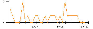トーシンホールディングスのシグナル検出数推移