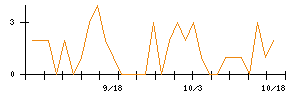 東建コーポレーションのシグナル検出数推移