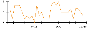 ＷＯＬＶＥＳ　ＨＡＮＤのシグナル検出数推移