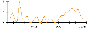 ＰｏｓｔＰｒｉｍｅのシグナル検出数推移