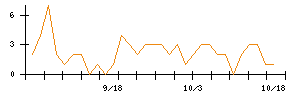 Ｆａｂｅｒ　Ｃｏｍｐａｎｙのシグナル検出数推移