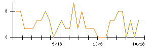 ツカダ・グローバルホールディングのシグナル検出数推移