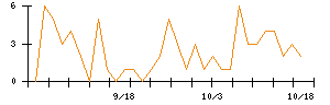 日東紡のシグナル検出数推移