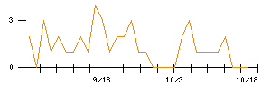 Ｈａｍｅｅのシグナル検出数推移