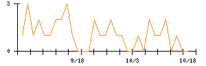 クリエイトＳＤホールディングスのシグナル検出数推移