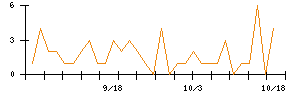 アンビション　ＤＸ　ホールディングスのシグナル検出数推移