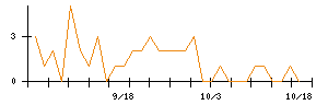 じげんのシグナル検出数推移