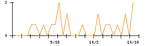 いい生活のシグナル検出数推移