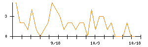 ＥＮＥＣＨＡＮＧＥのシグナル検出数推移