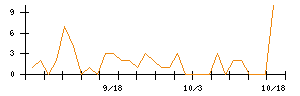 セキュアのシグナル検出数推移