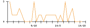 イマジニアのシグナル検出数推移