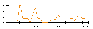 Ｗａｑｏｏのシグナル検出数推移