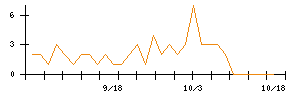 ＤＭＧ森精機のシグナル検出数推移