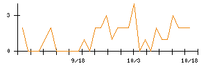 ＳＭＮのシグナル検出数推移