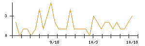 ジェイックのシグナル検出数推移