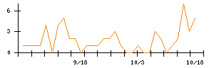 ＩＤＯＭのシグナル検出数推移