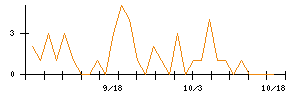 Ｔ＆Ｄホールディングスのシグナル検出数推移