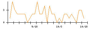 ポエックのシグナル検出数推移