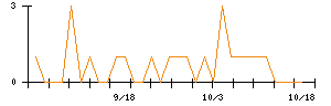 トーシンホールディングスのシグナル検出数推移
