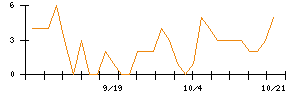 住石ホールディングスのシグナル検出数推移