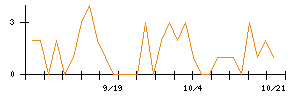 東建コーポレーションのシグナル検出数推移