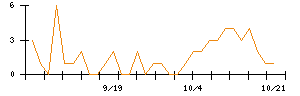 ＰｏｓｔＰｒｉｍｅのシグナル検出数推移