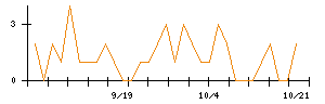高橋カーテンウォール工業のシグナル検出数推移