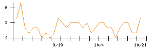 Ｆａｂｅｒ　Ｃｏｍｐａｎｙのシグナル検出数推移