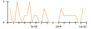ファンコミュニケーションズのシグナル検出数推移
